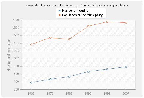 La Saussaye : Number of housing and population